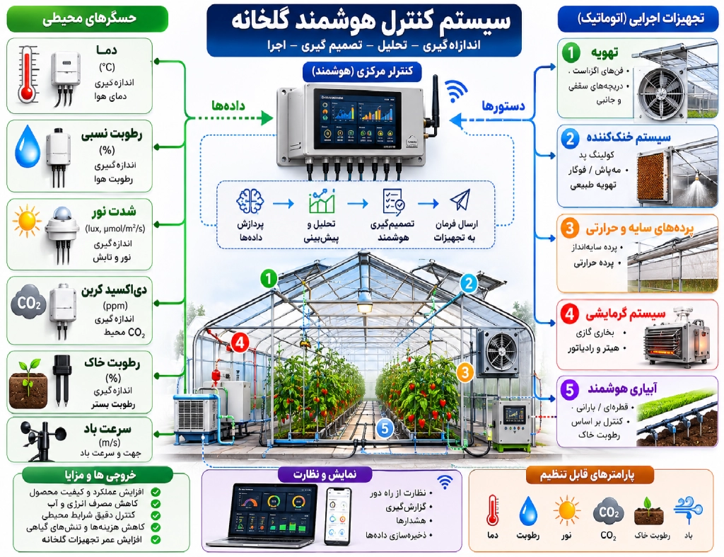 شناخت گلخانه استاندارد و الزامات طراحی سازه، کنترل اقلیم و مدیریت انرژی در تولید محصولات گلخانه‌ای