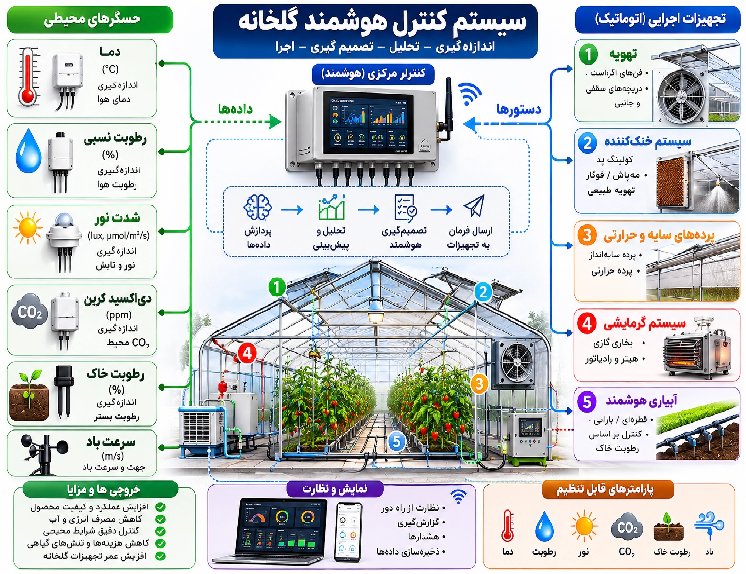 شناخت گلخانه استاندارد و الزامات طراحی سازه، کنترل اقلیم و مدیریت انرژی در تولید محصولات گلخانه‌ای